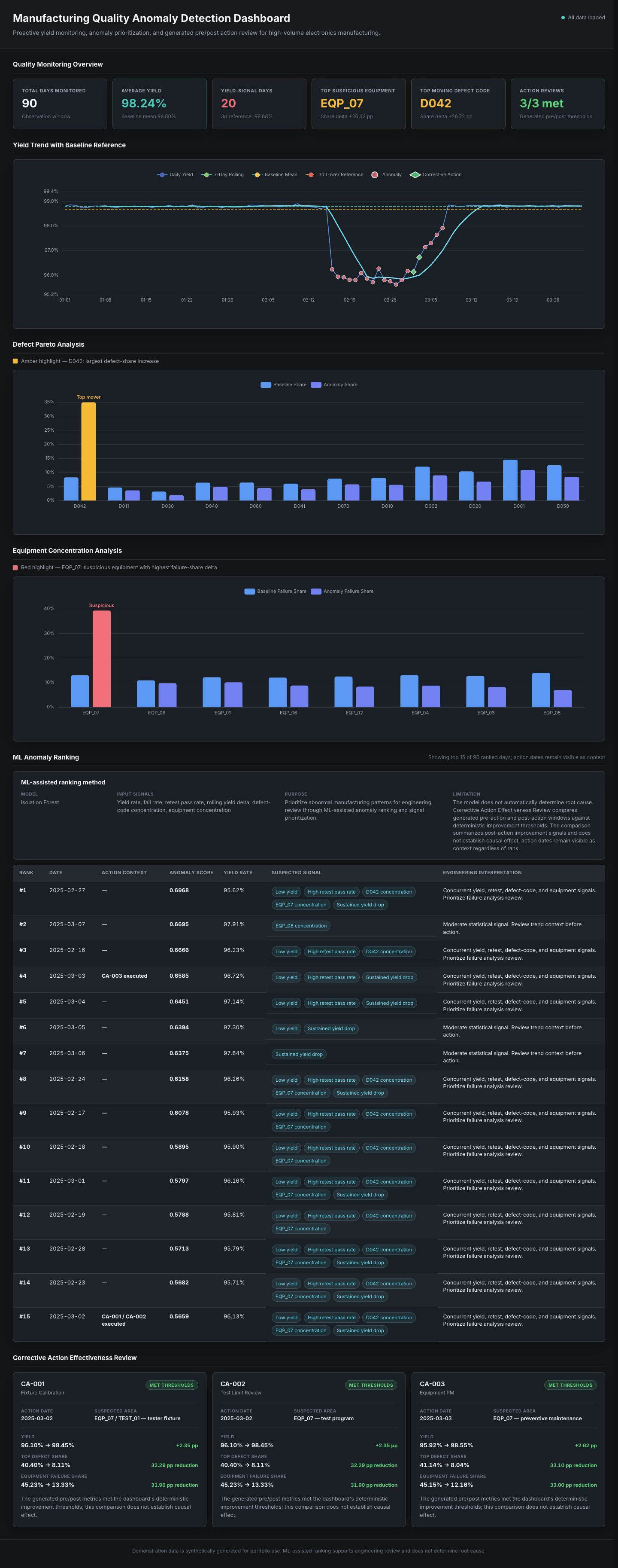 Manufacturing quality analytics dashboard showing a 90-day yield review with corrective-action markers, D042 defect-share movement, EQP_07 equipment concentration, Isolation Forest ranking, and pre/post action metrics.