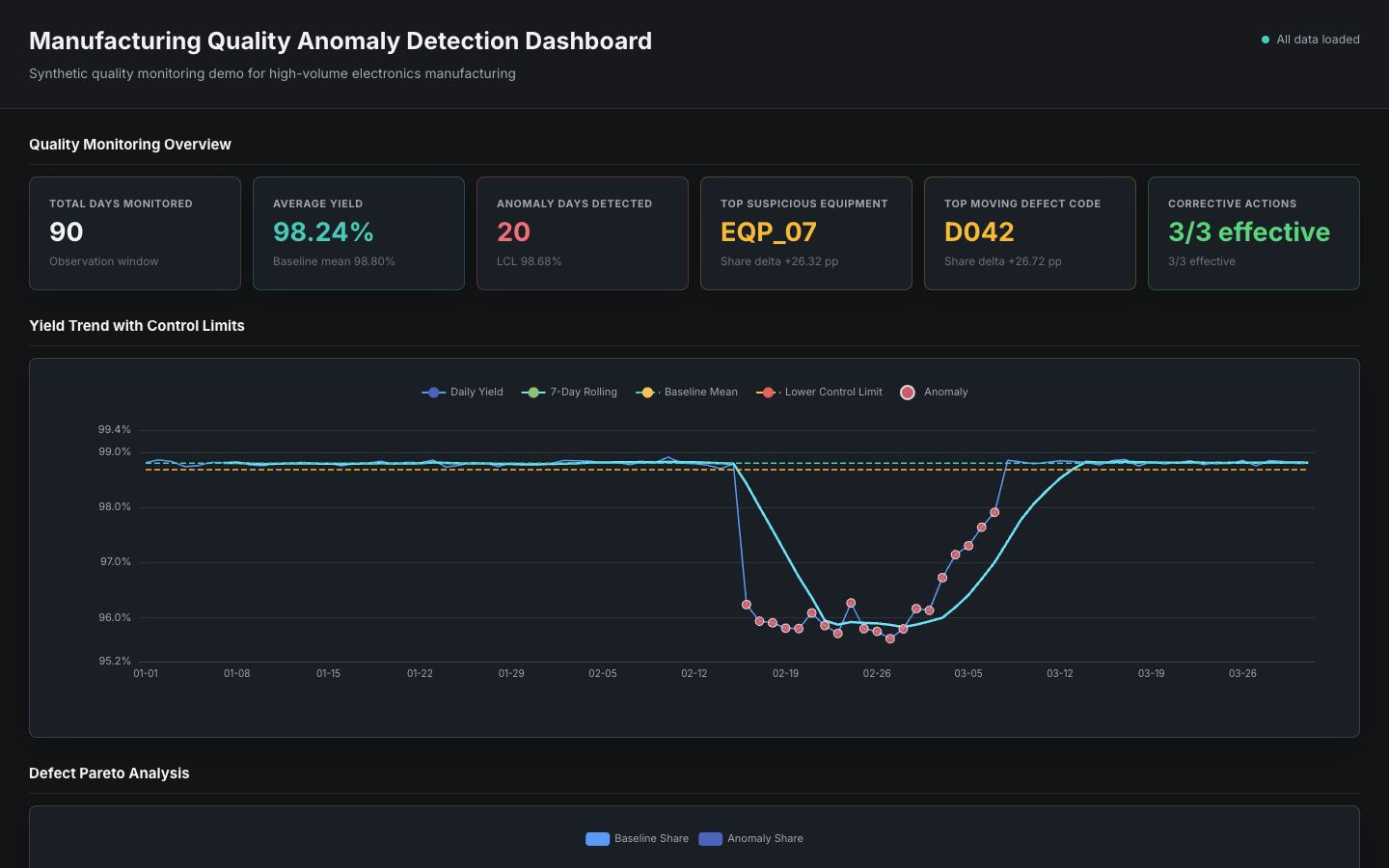 Manufacturing quality anomaly detection dashboard showing yield movement, defect-code concentration, equipment concentration, ML-assisted anomaly ranking, and corrective-action validation.