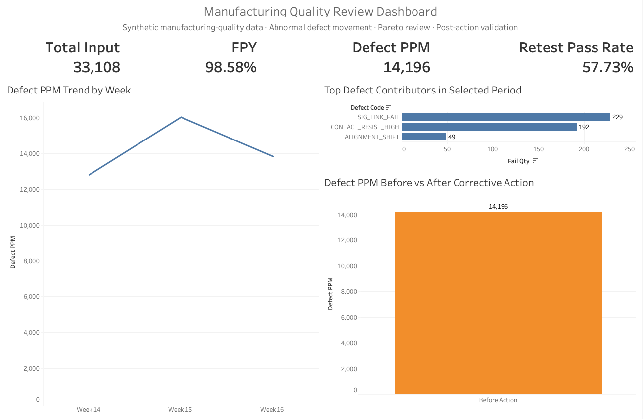Overview dashboard showing manufacturing quality KPIs, yield movement, defect Pareto, equipment concentration, retest behavior, and corrective-action validation.